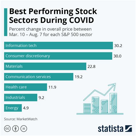 Best Performing Stocks In Technology Sector
